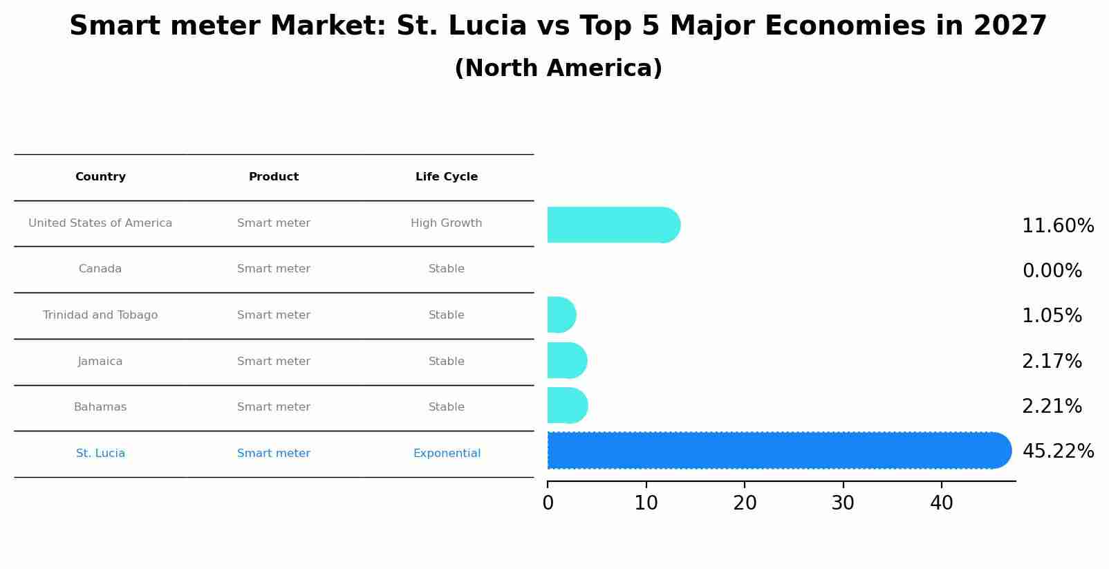 Smart meter Market: St. Lucia vs Top 5 Major Economies in 2027 (North America)